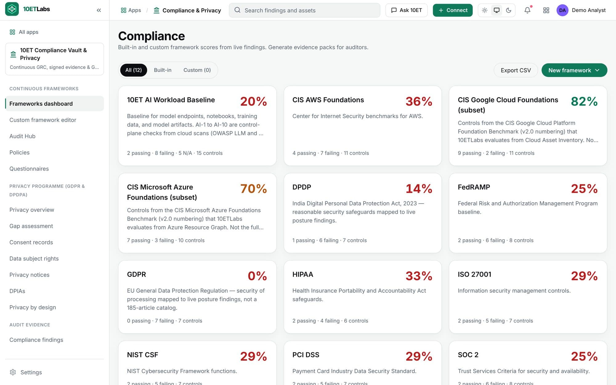 Compliance workspace showing framework scores for SOC 2, ISO 27001, GDPR, DPDPA and more