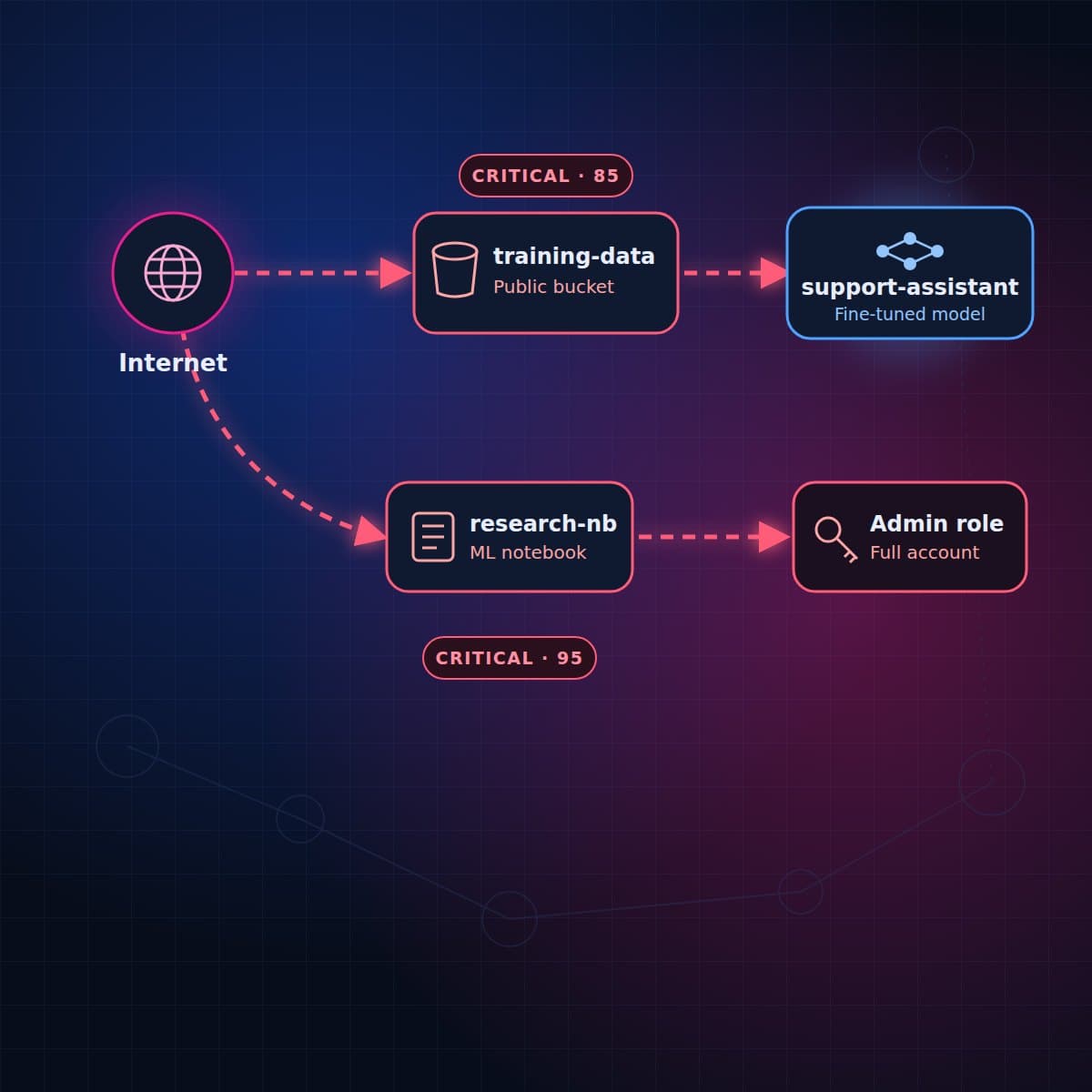 Attack path diagram: the internet reaches a public training-data bucket feeding a fine-tuned model, and an ML notebook running as an admin role